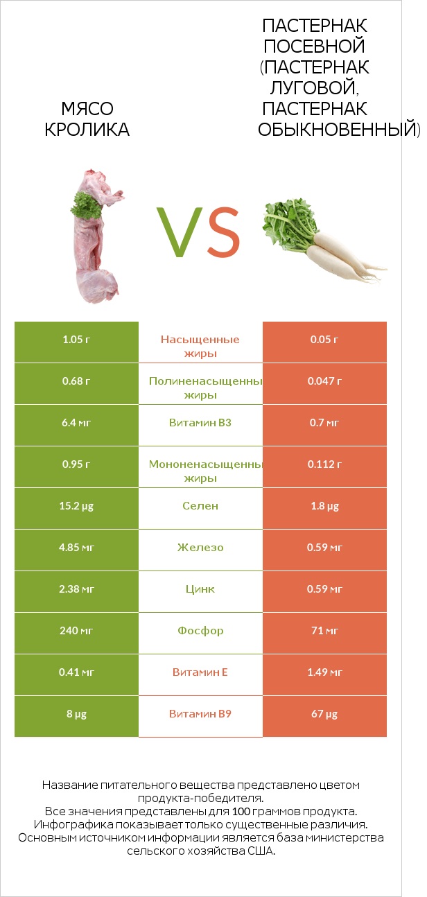 Мясо кролика vs Пастернак посевной (Пастернак луговой, Пастернак обыкновенный) infographic