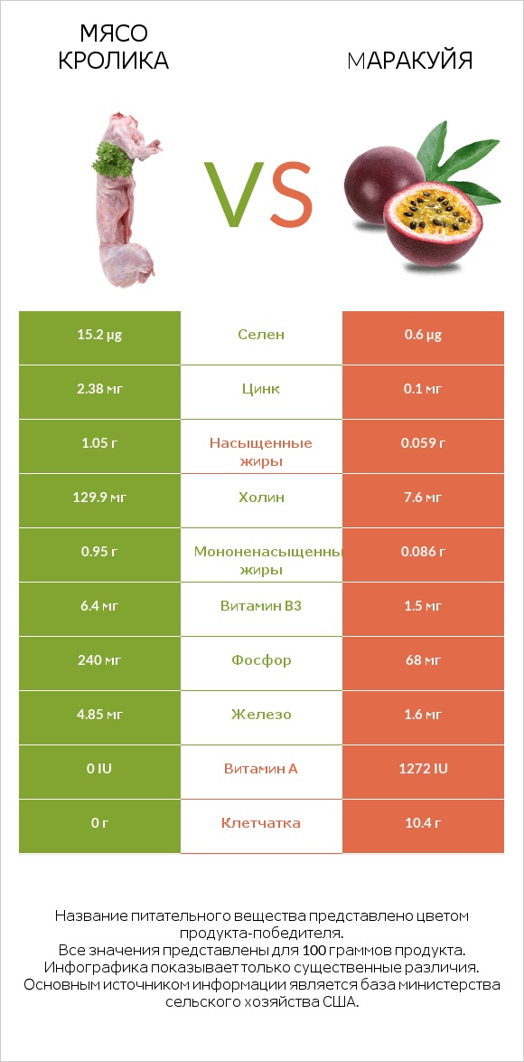 Мясо кролика vs Mаракуйя infographic