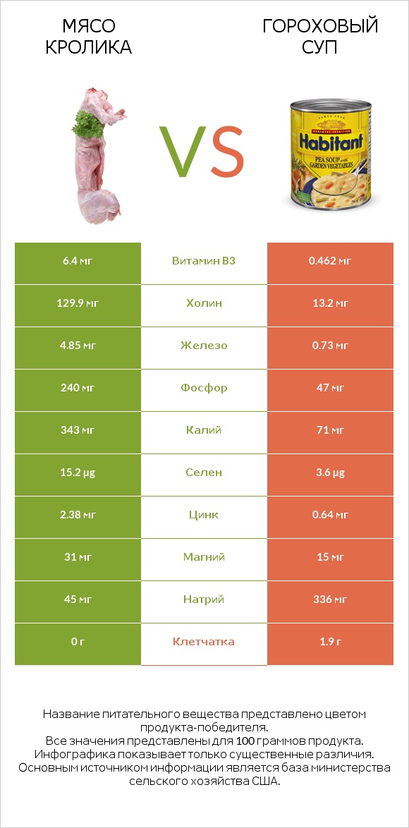 Мясо кролика vs Гороховый суп infographic