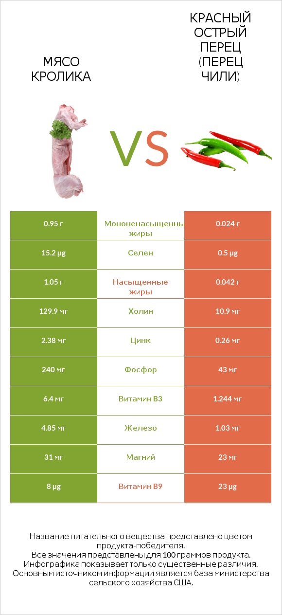 Мясо кролика vs Красный острый перец (перец чили) infographic