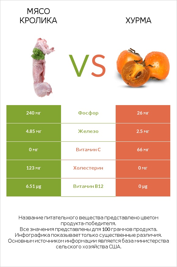Мясо кролика vs Хурма infographic