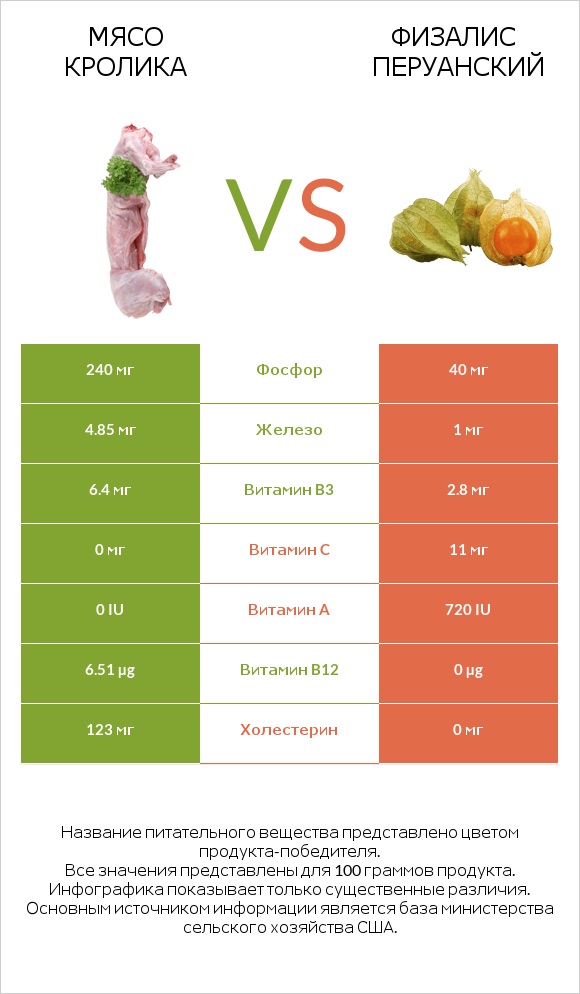Мясо кролика vs Физалис перуанский infographic