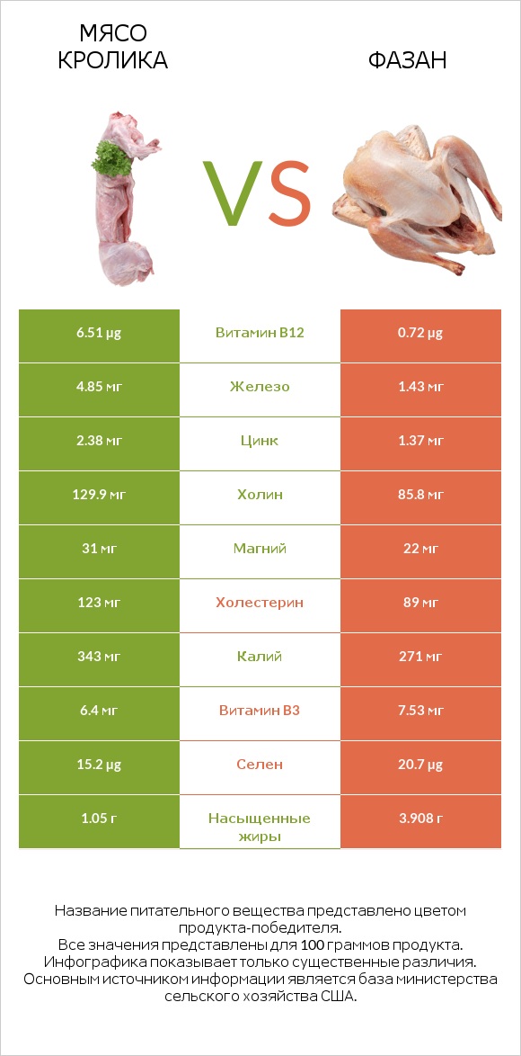 Мясо кролика vs Фазан infographic