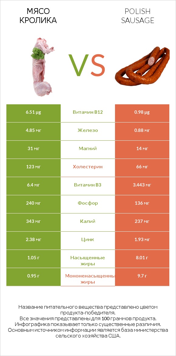 Мясо кролика vs Polish sausage infographic