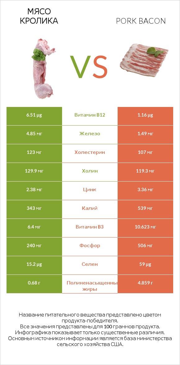 Мясо кролика vs Pork bacon infographic