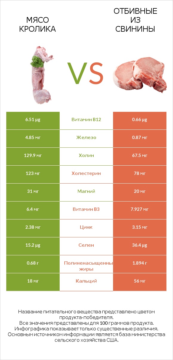 Мясо кролика vs Отбивные из свинины infographic