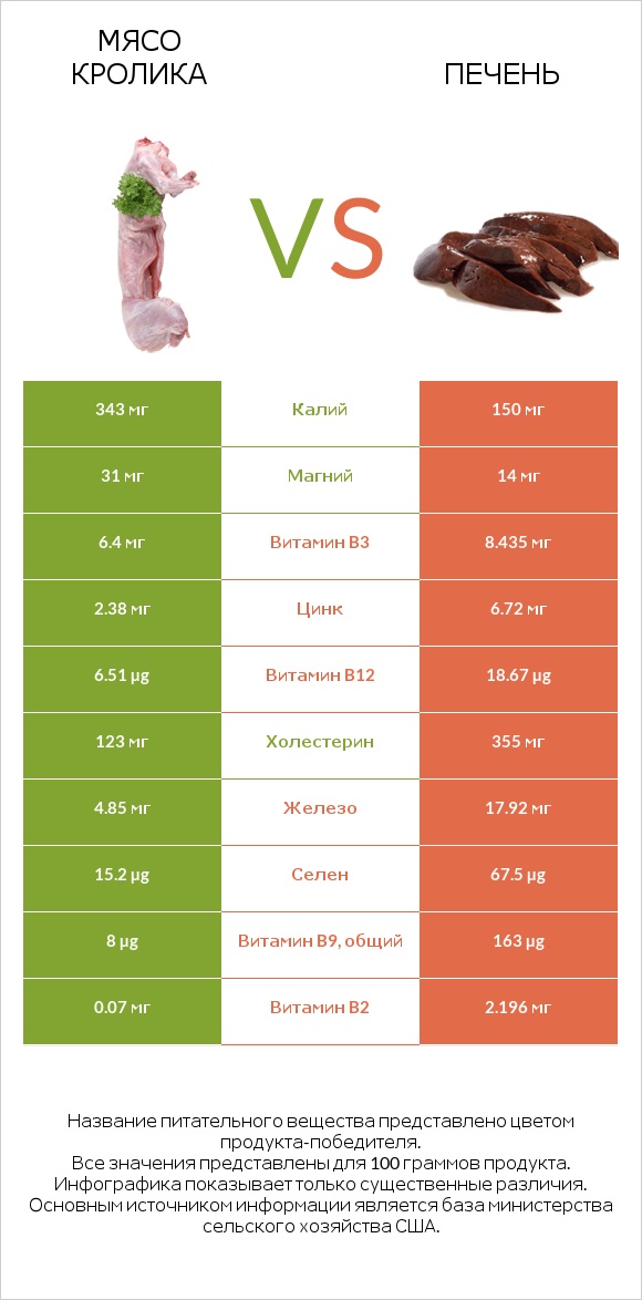 Мясо кролика vs Печень infographic