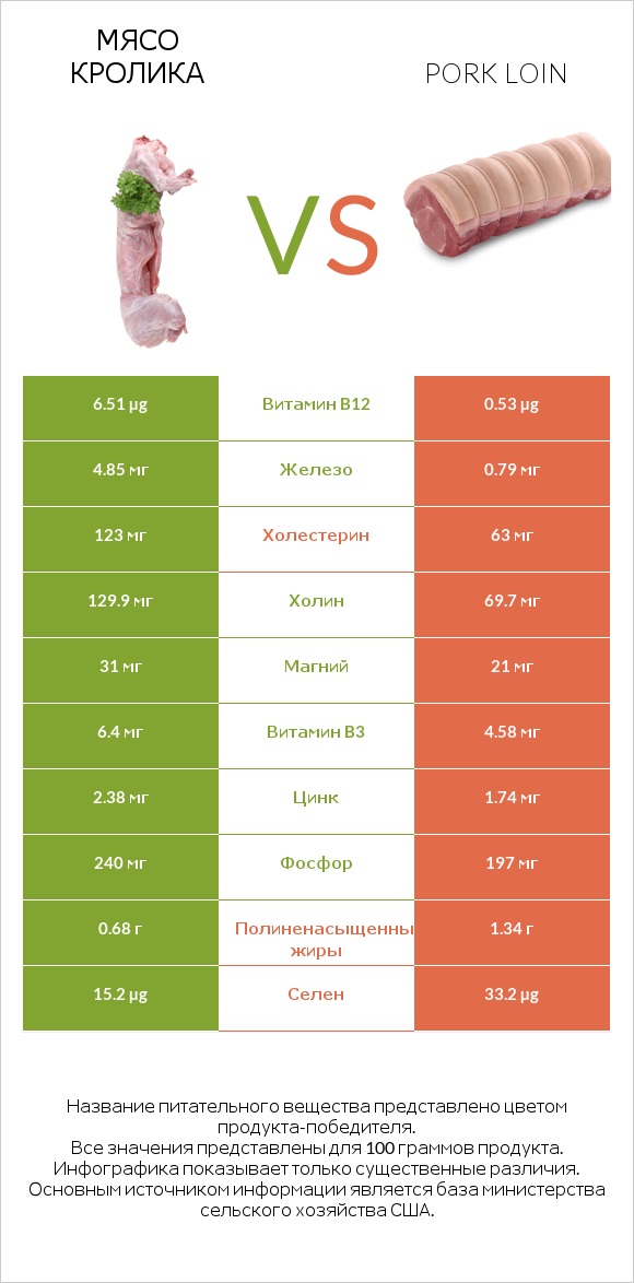 Мясо кролика vs Pork loin infographic