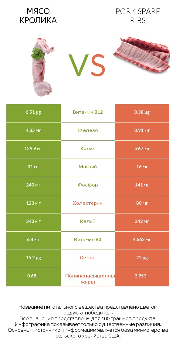 Мясо кролика vs Pork spare ribs infographic