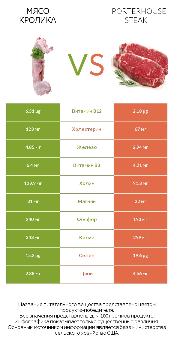 Мясо кролика vs Porterhouse steak infographic