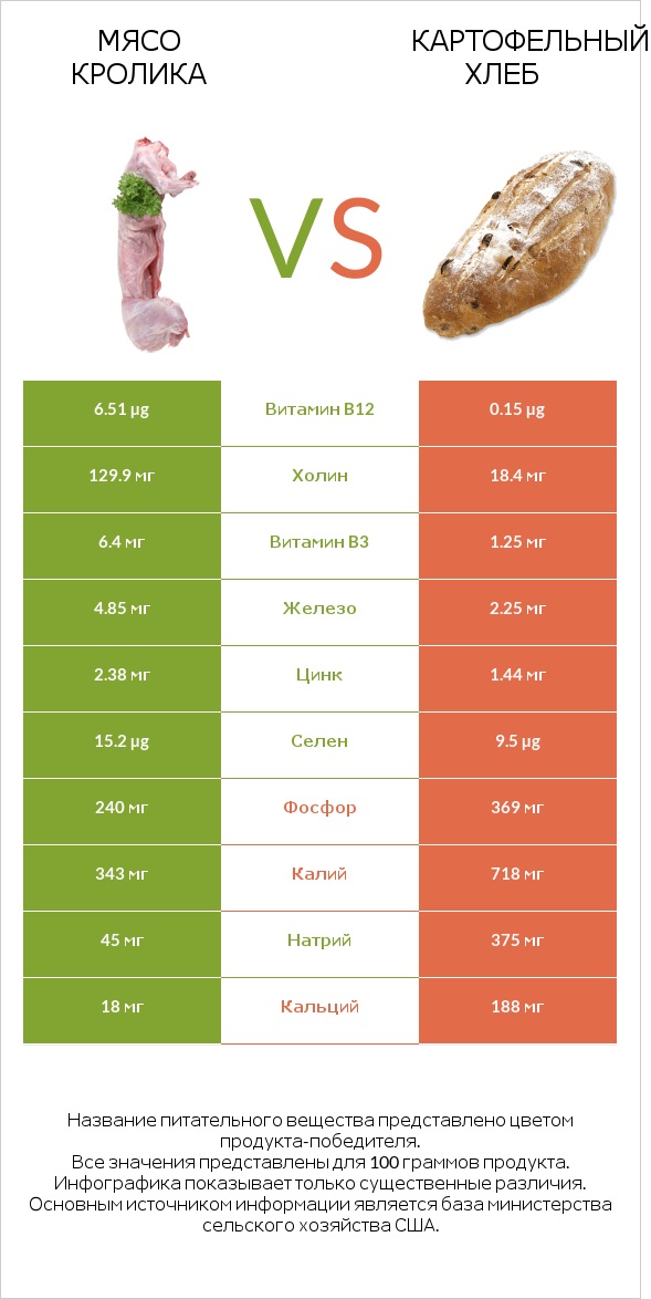 Мясо кролика vs Картофельный хлеб infographic