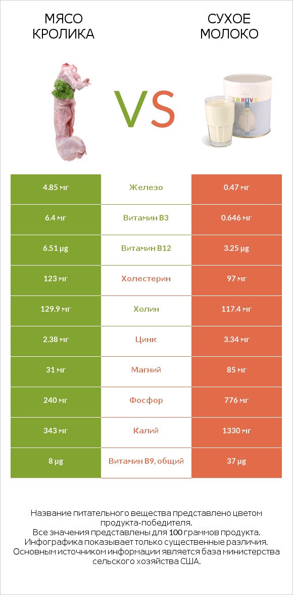 Мясо кролика vs Сухое молоко infographic