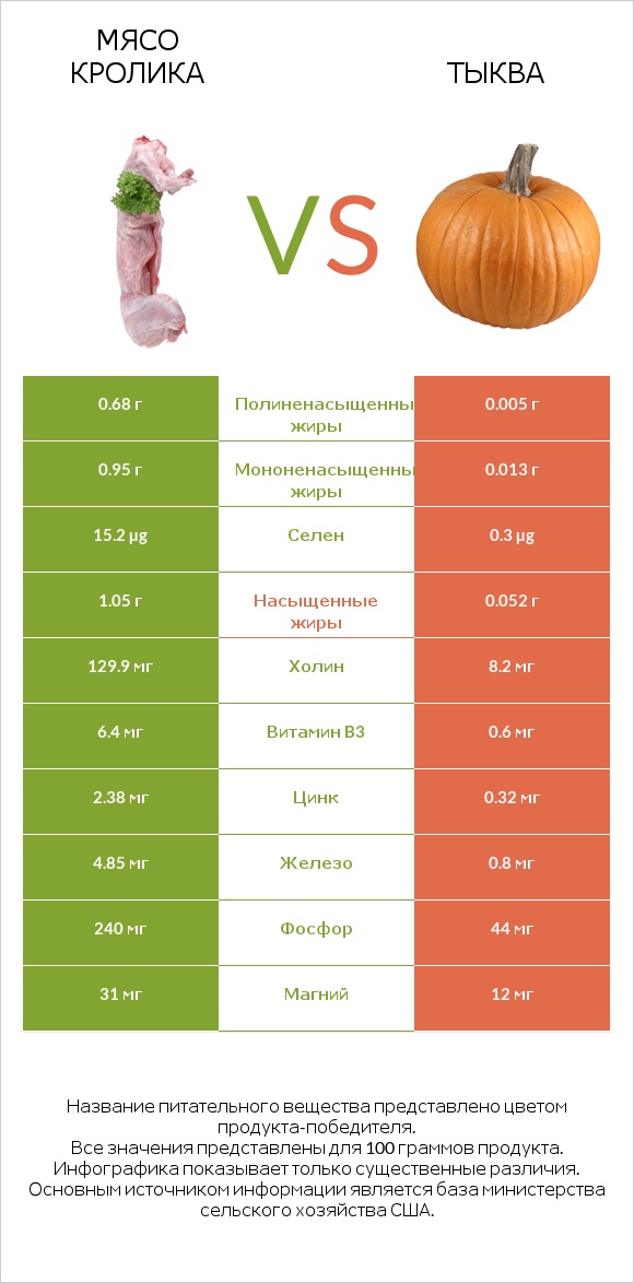 Мясо кролика vs Тыква infographic