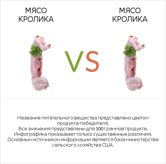 Мясо кролика vs Мясо кролика infographic