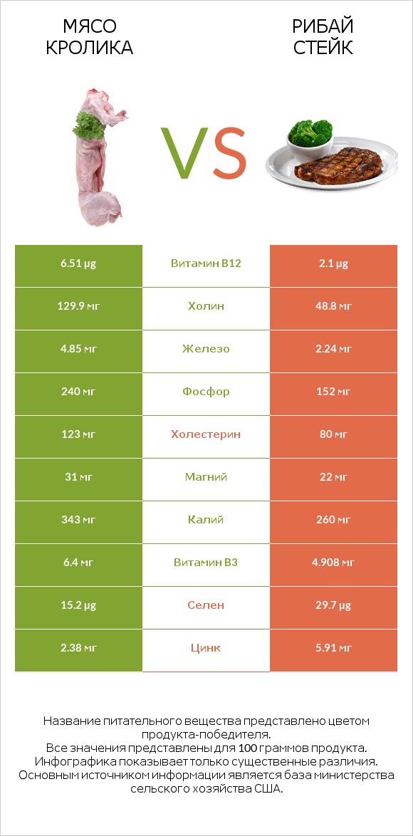 Мясо кролика vs Рибай стейк infographic