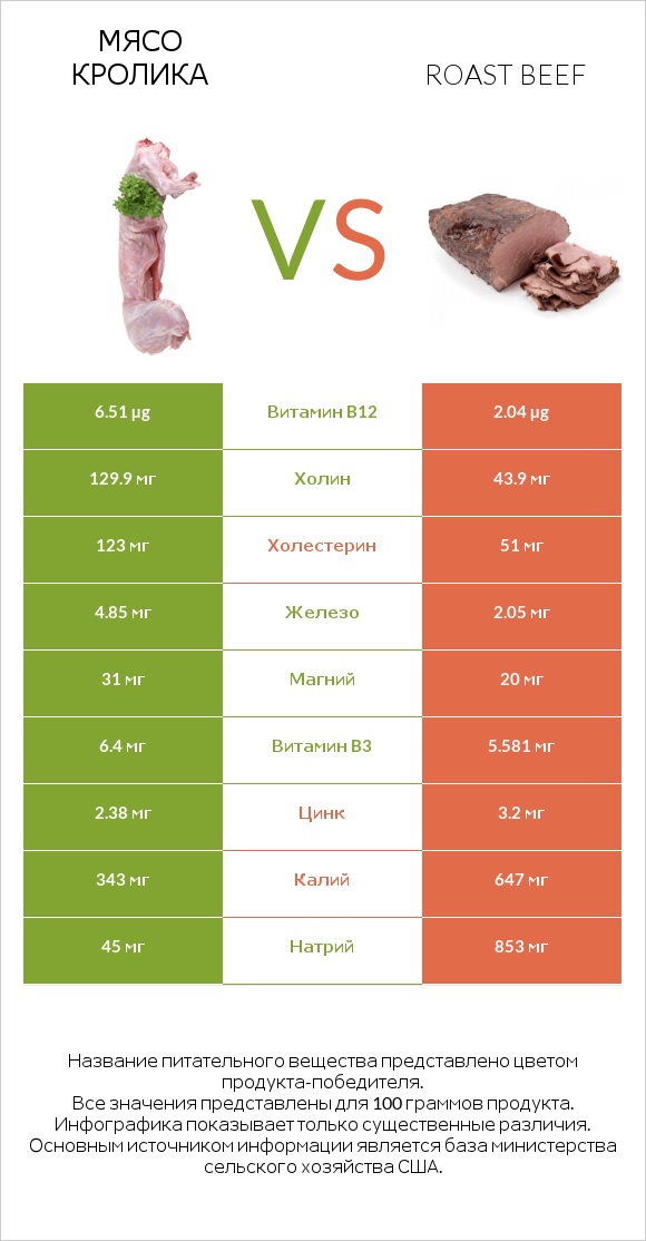 Мясо кролика vs Roast beef infographic