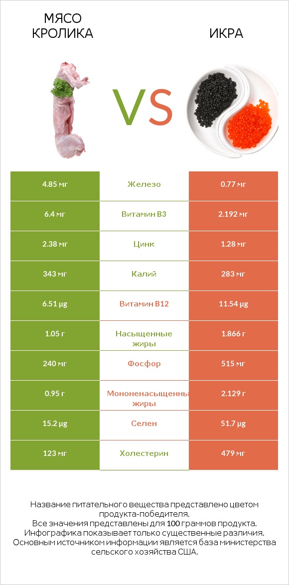 Мясо кролика vs Икра infographic