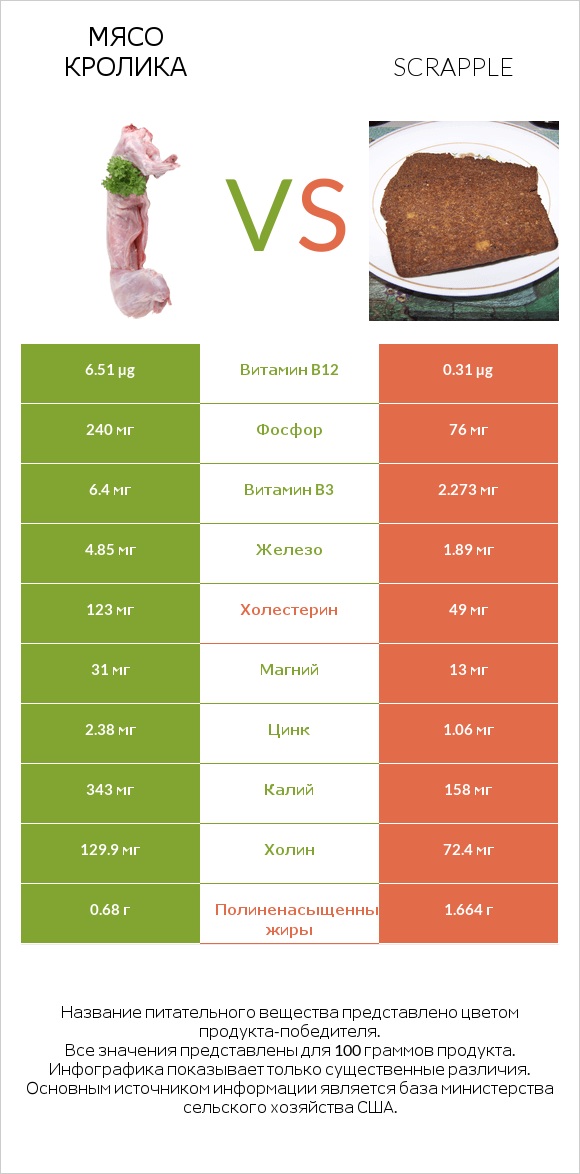 Мясо кролика vs Scrapple infographic