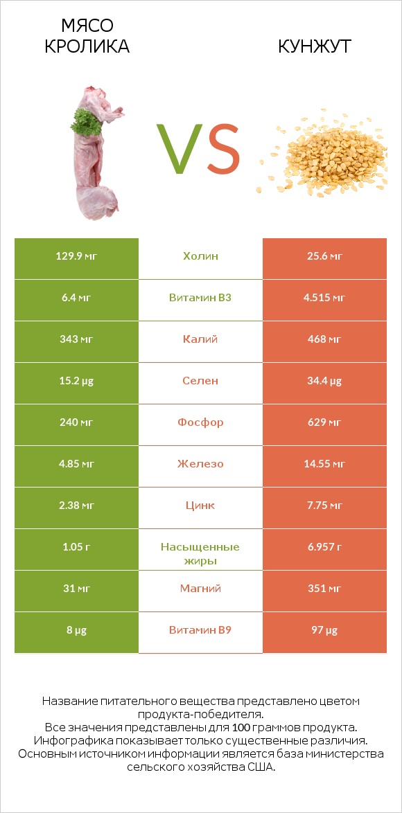 Мясо кролика vs Кунжут infographic