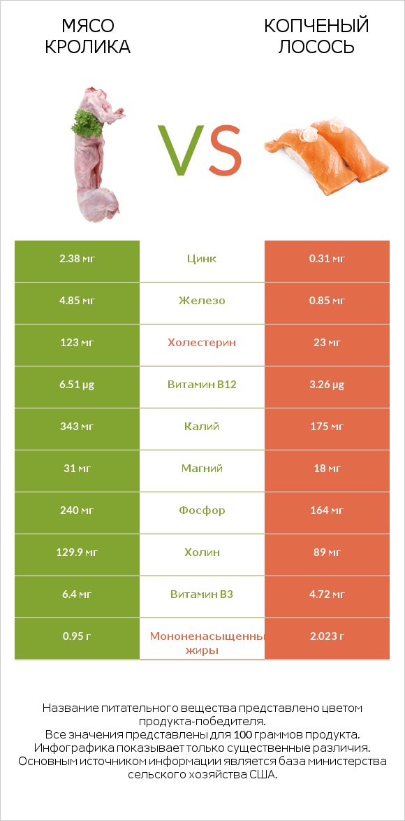 Мясо кролика vs Копченый лосось infographic