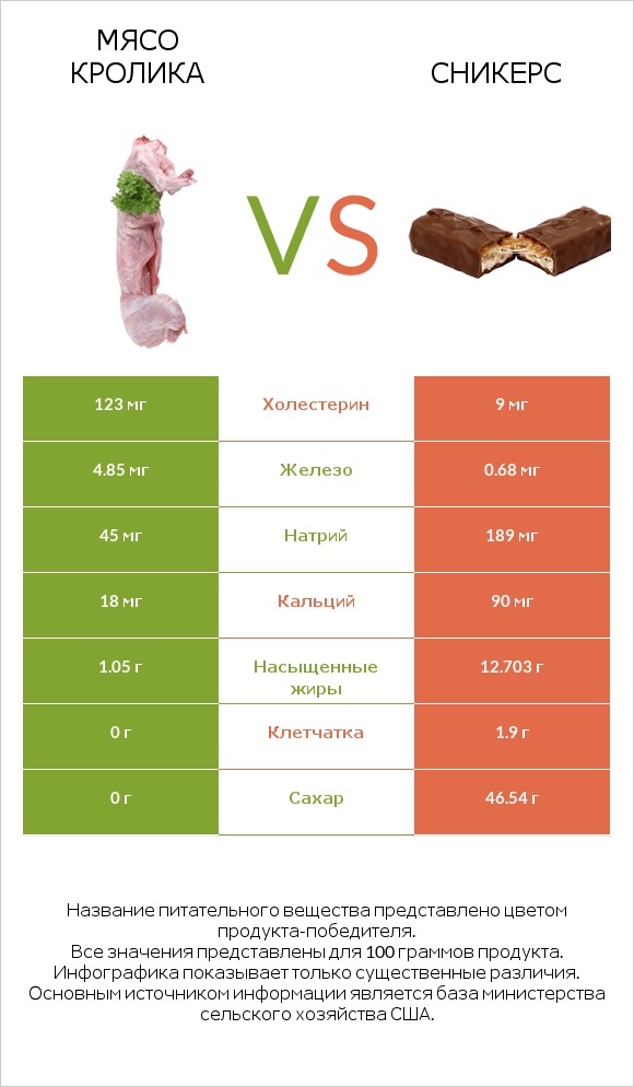 Мясо кролика vs Сникерс infographic