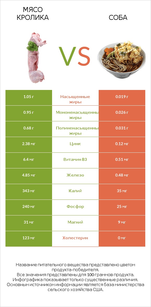 Мясо кролика vs Соба infographic