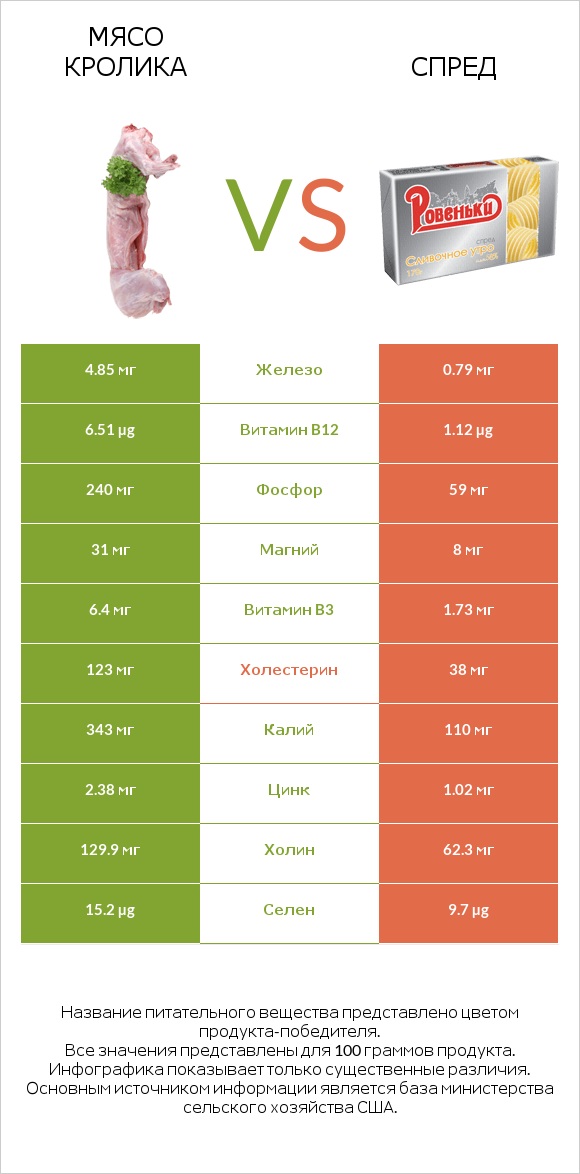 Мясо кролика vs Спред infographic