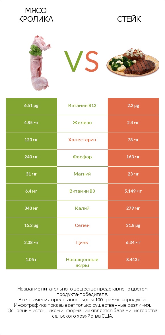 Мясо кролика vs Стейк infographic