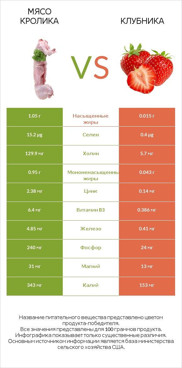 Мясо кролика vs Клубника infographic