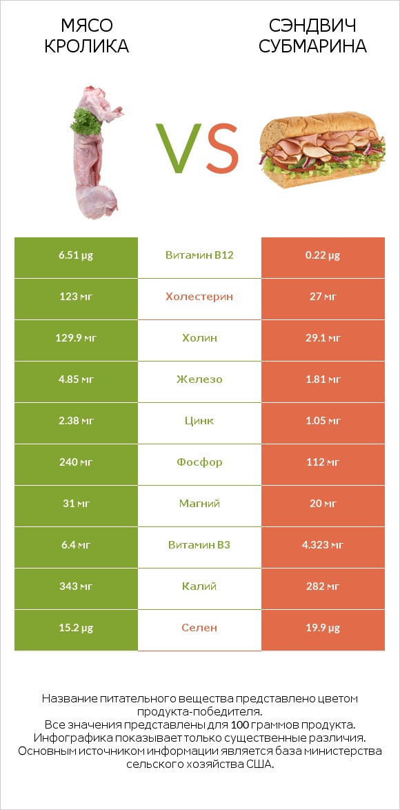 Мясо кролика vs Сэндвич Субмарина infographic