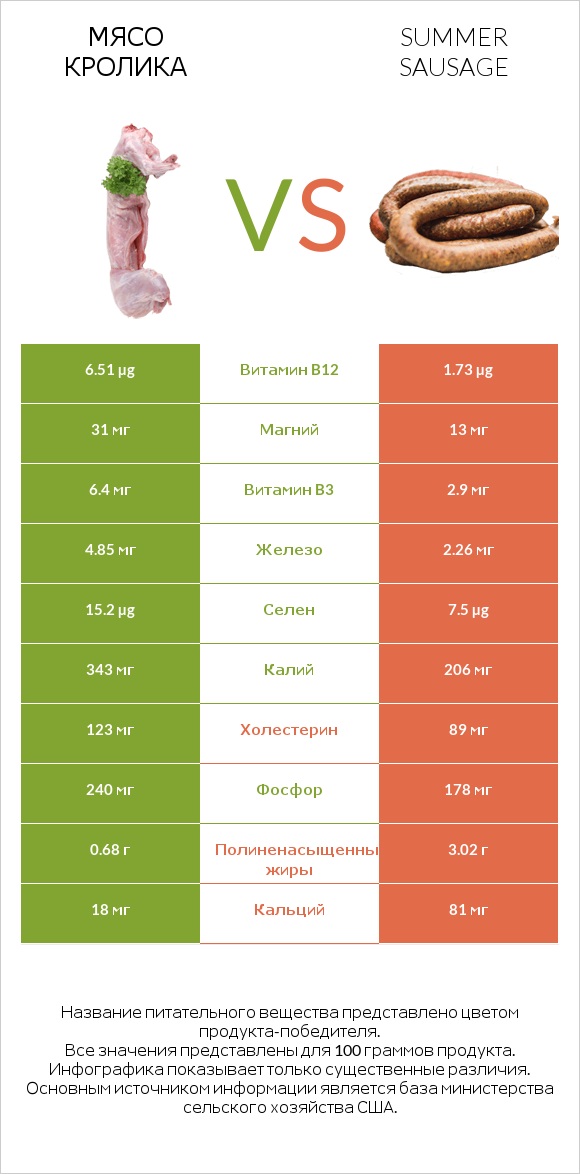 Мясо кролика vs Summer sausage infographic