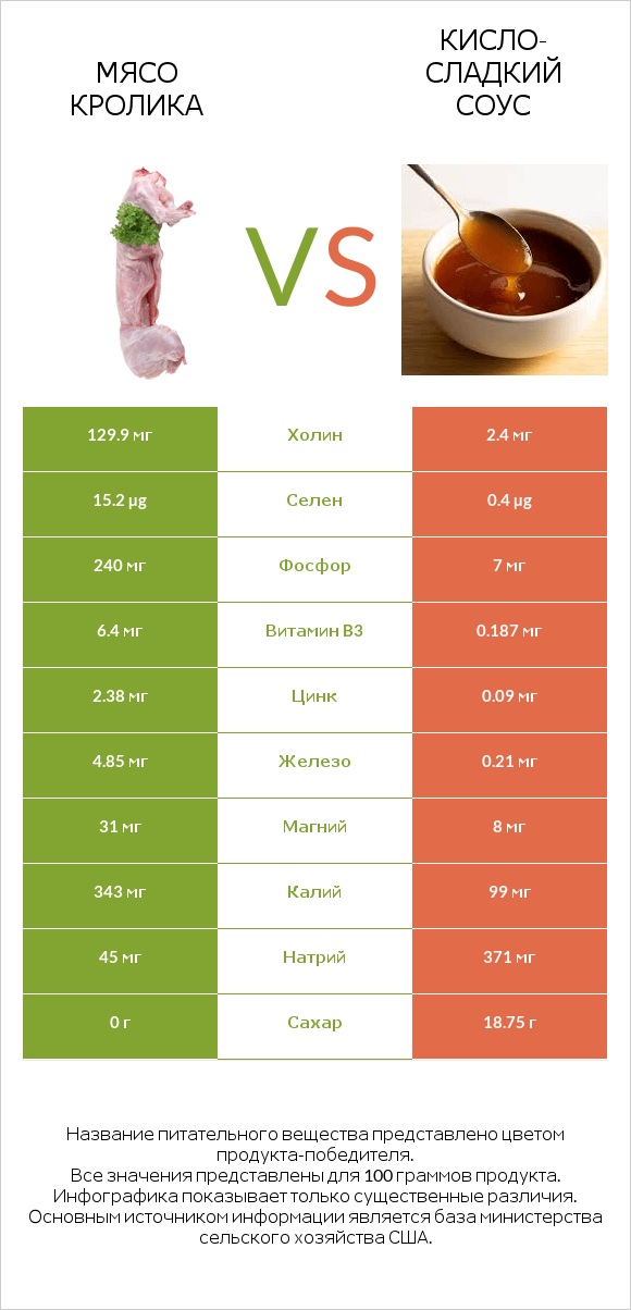 Мясо кролика vs Кисло-сладкий соус infographic