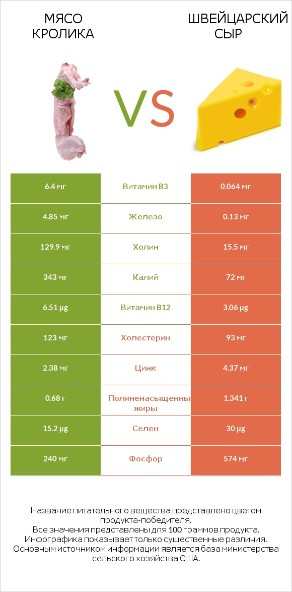 Мясо кролика vs Швейцарский сыр infographic