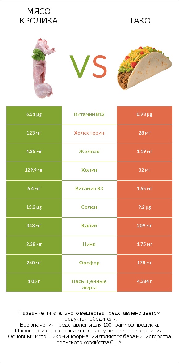 Мясо кролика vs Тако infographic