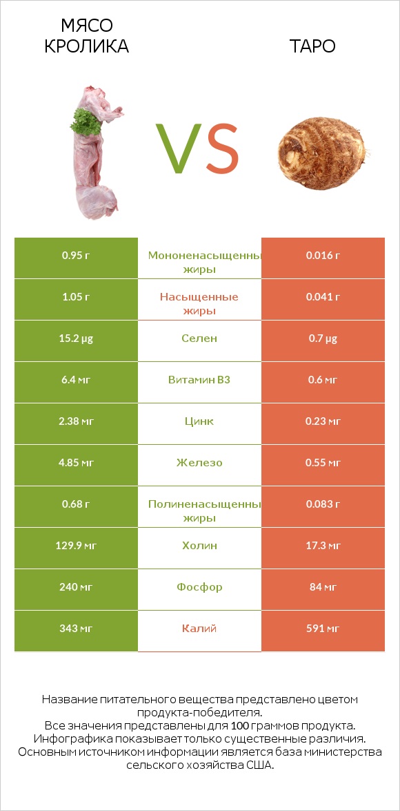 Мясо кролика vs Таро infographic