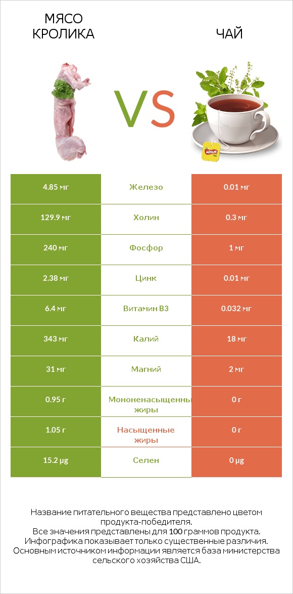 Мясо кролика vs Чай infographic