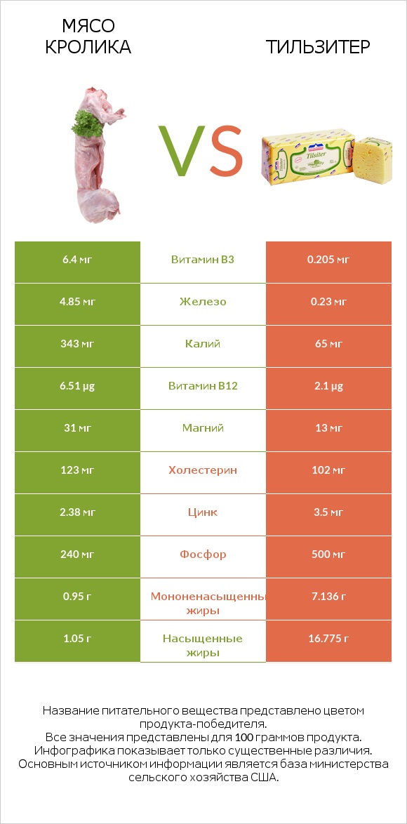 Мясо кролика vs Тильзитер infographic