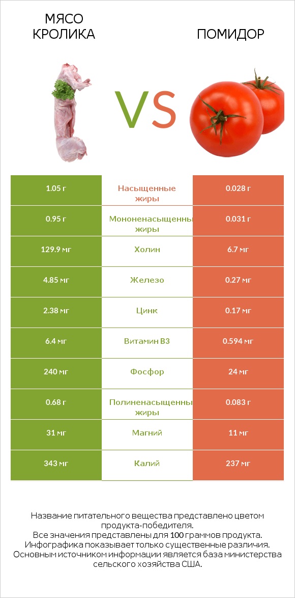 Мясо кролика vs Помидор  infographic