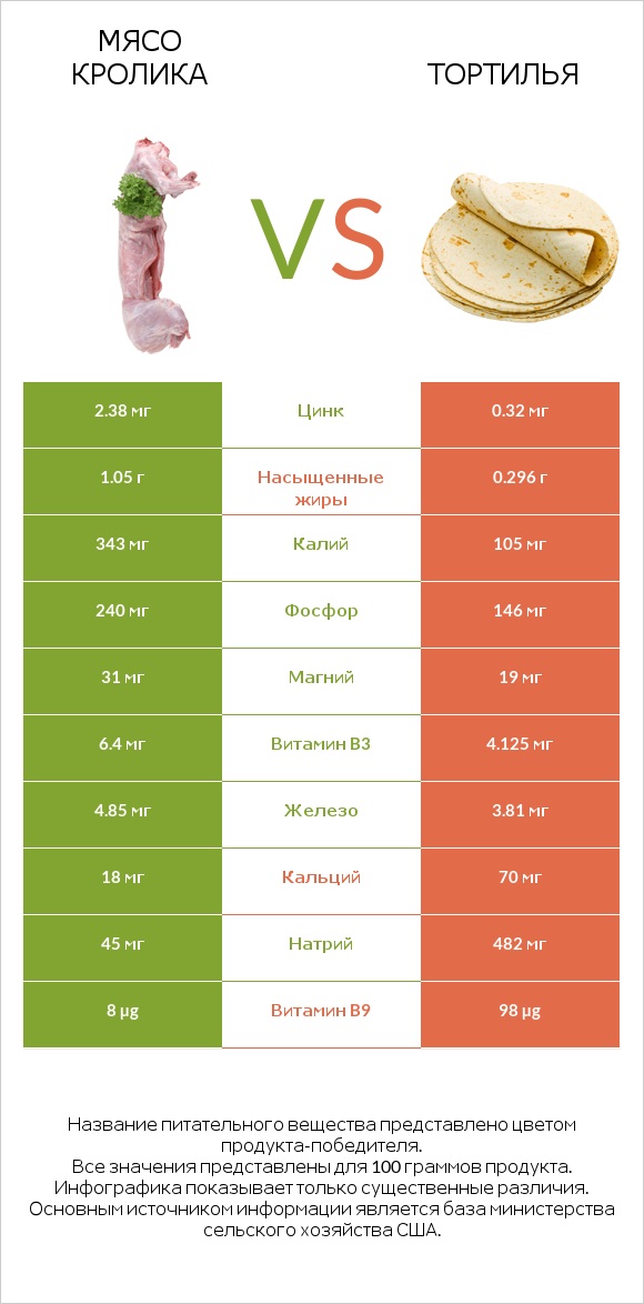 Мясо кролика vs Тортилья infographic