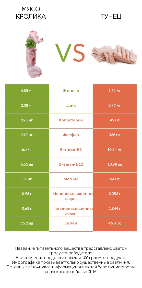 Мясо кролика vs Тунец infographic