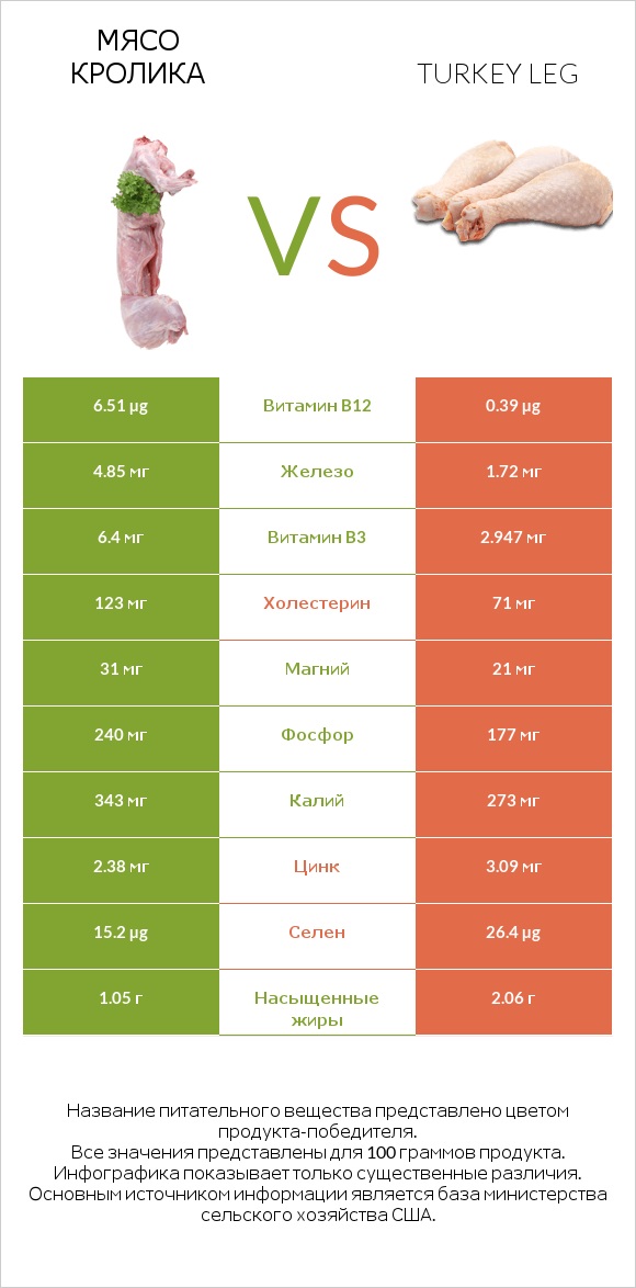 Мясо кролика vs Turkey leg infographic