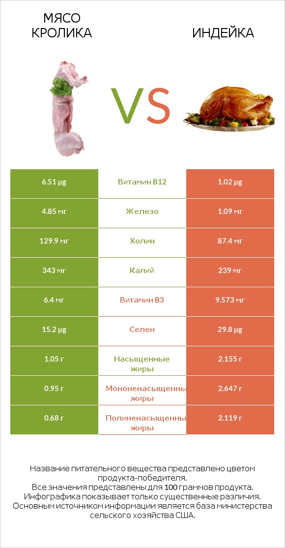 Мясо кролика vs Индейка infographic