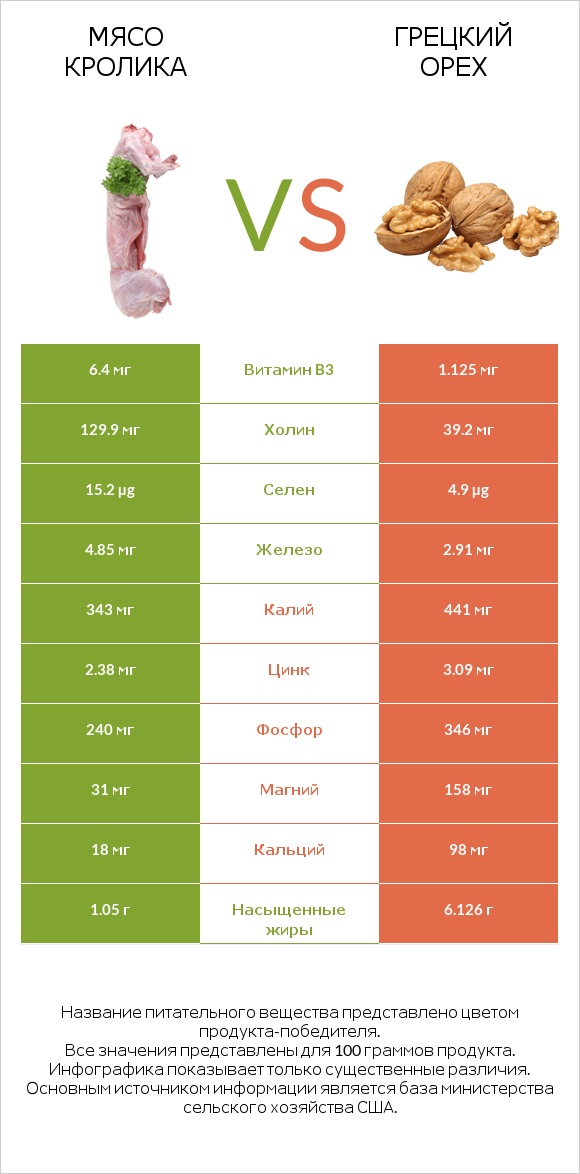 Мясо кролика vs Грецкий орех infographic
