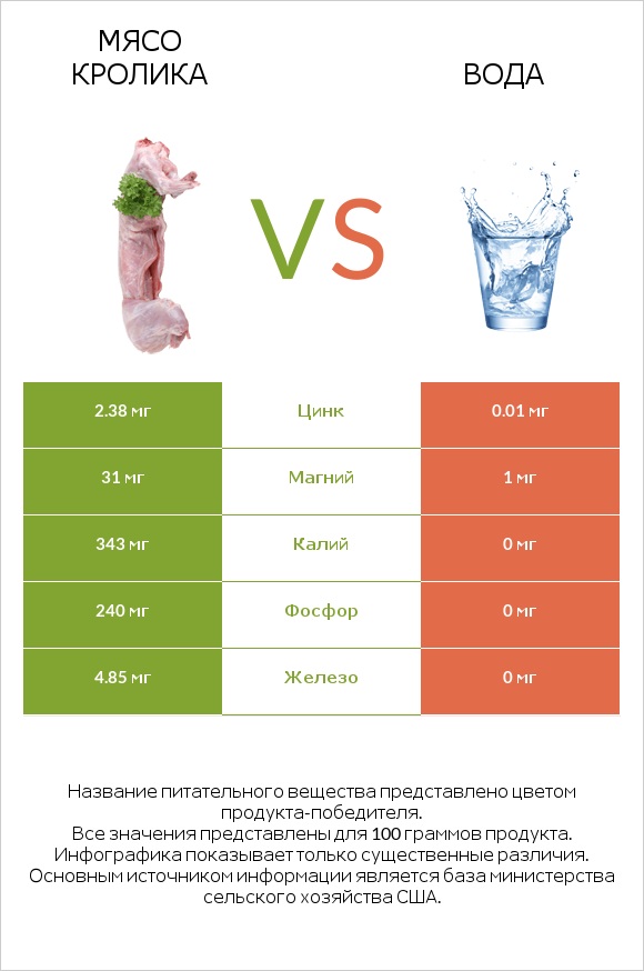 Мясо кролика vs Вода infographic