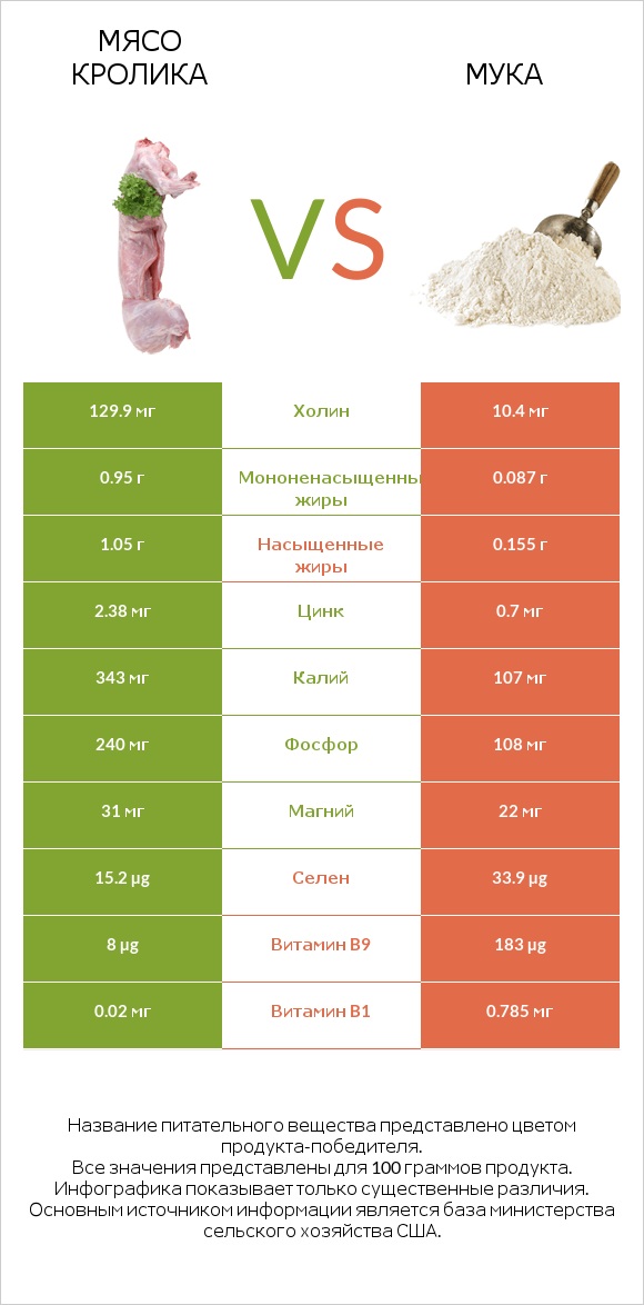 Мясо кролика vs Мука infographic