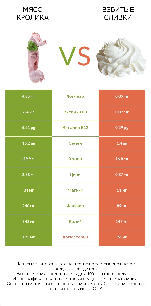 Мясо кролика vs Взбитые сливки infographic