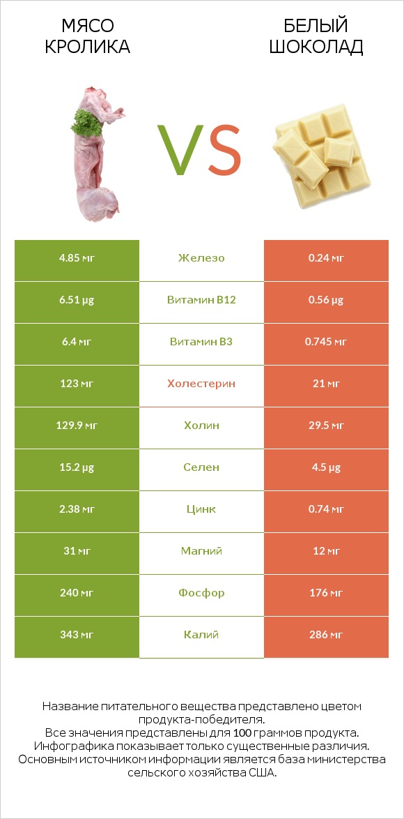 Мясо кролика vs Белый шоколад infographic