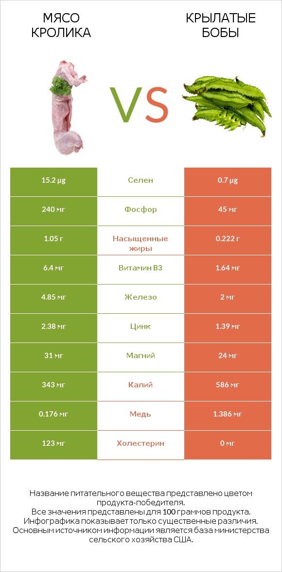 Мясо кролика vs Крылатые бобы infographic