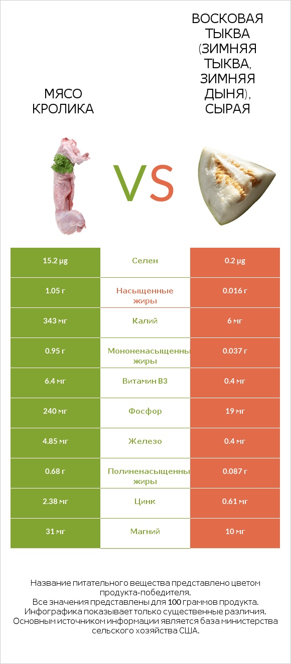 Мясо кролика vs Восковая тыква (зимняя тыква, зимняя дыня), сырая infographic