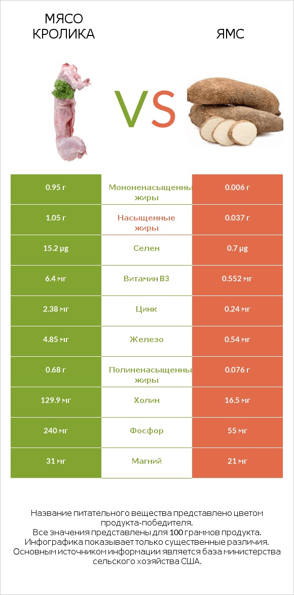 Мясо кролика vs Ямс infographic